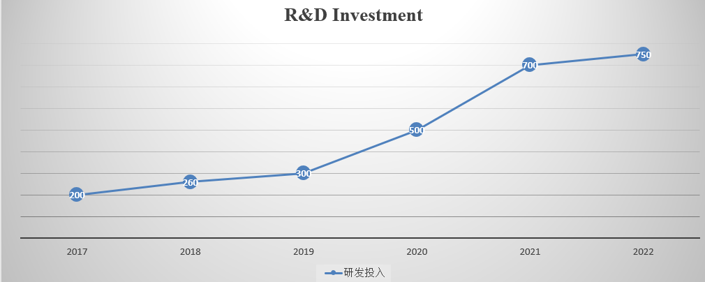  R & D effects, to ensure the leading Position of Technology in the industry, increase the Investment of R & D funds and Engineers year by year, and buy Professional Testing and Testing equipment, Proporcionar un fuerte apoyo a la investigación científica y tecnológica. 